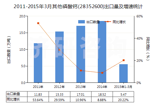 2011-2015年3月其他磷酸鈣(28352600)出口量及增速統(tǒng)計